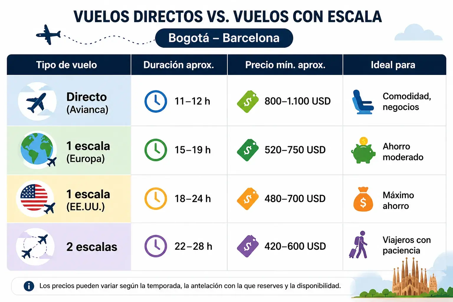 Vuelos directos vs. vuelos con escala: la diferencia real