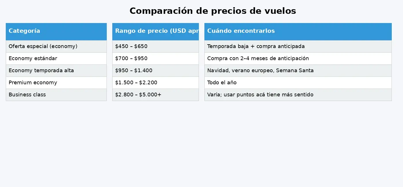 ¿Cuánto Cuesta un Pasaje de Chile a Madrid?