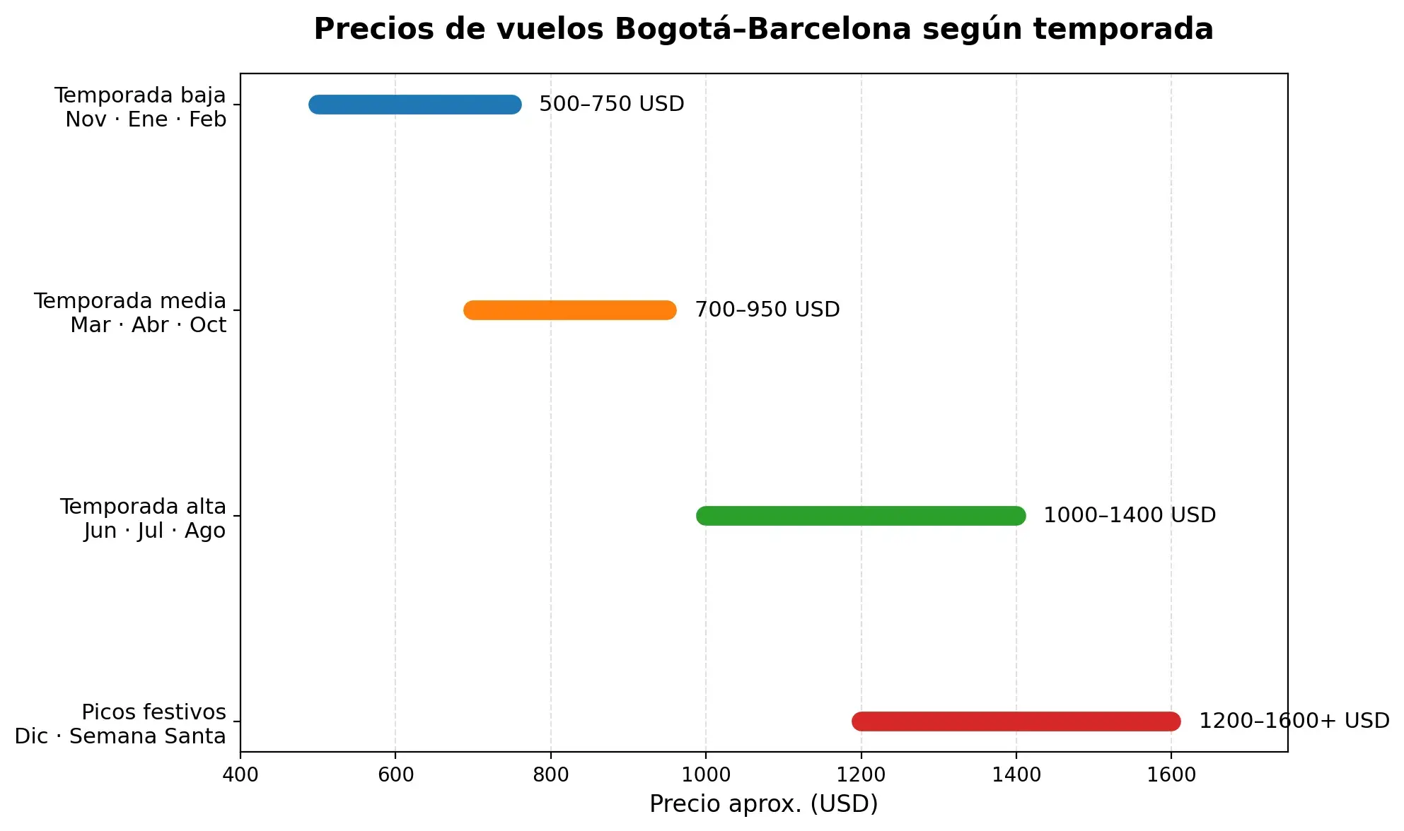 ¿Cuánto cuesta un vuelo de Bogotá a Barcelona?